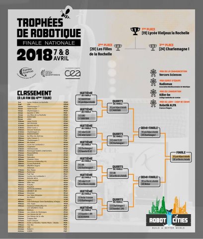 Tableau des scores